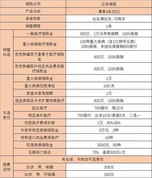 70岁可投的尊享e生2021解析 多项服务升级,多方位覆盖疾病