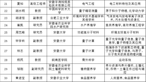 关于2021年度第一批拟入库科技项目评审专家的公示