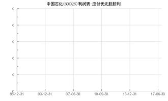 中国石化2022年应付股利是多少？