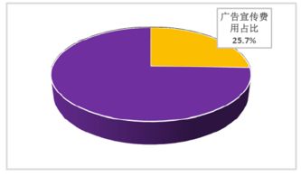 业务宣传费的税前列支范围是什么