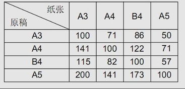 A3紙與A4紙的比例是多少