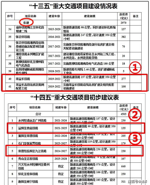 湖南益阳高铁 发力 未来至少3条,沅江 安化短期难有机会