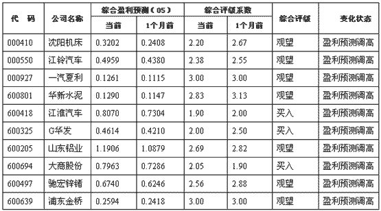 股票有几种评级