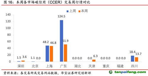 碳市场激励下，绿色产业快速扩容