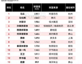 2019福布斯中国富豪榜来了 山东13人登榜