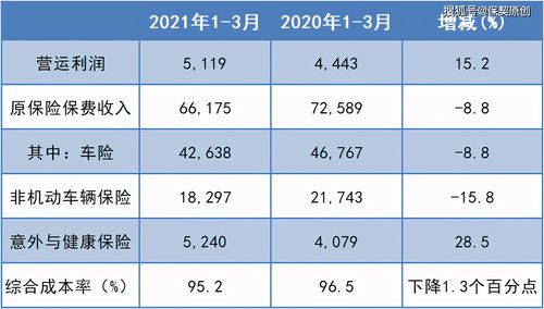 天安财险前三季度保费收入117.31亿元 同比增长1.25%
