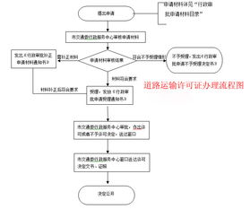 物流公司怎么注册流程