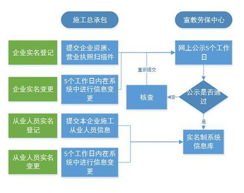 注册一个建筑劳务公司等流程 怎样才可以注册 