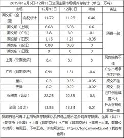 全国主要市场铜库存统计 12.6 12.13