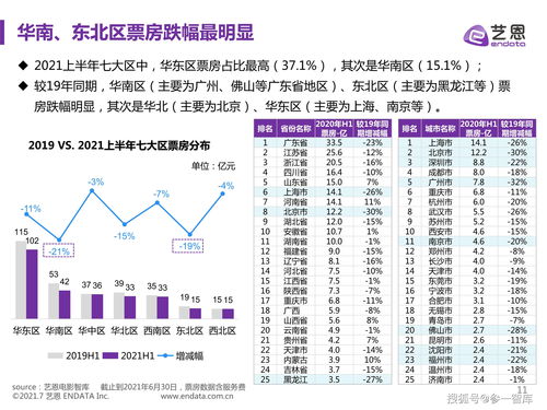 中国电影市场杂的年度发行量怎么样？