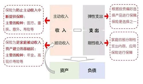 一图看懂保险与家庭资产配置的关系 