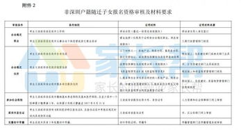 2023年转深户要什么条件 办理深圳户口都需要什么条件