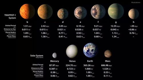 距地仅39光年,7颗行星都有大气层,哪个会成为 第二地球