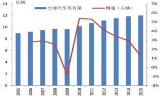 汽车行业的前景如何？