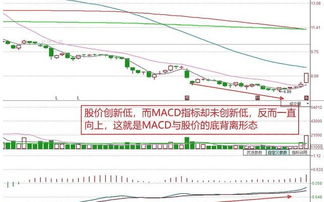 如何利用MACD顶背离与底背离逃顶抄底