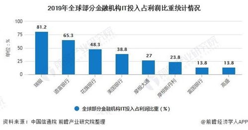 金融科技目前主要领域在哪些行业领域？