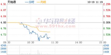 有哪位大侠能帮我预测一下:天地源(600665.ss) 这支股票的近期状况会怎么样呢?