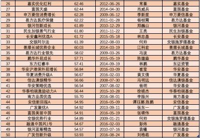 基金一年收益率显示为40%，那么投资100000元，那么在年末是不是可以获得40000元收益?