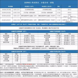 法学学硕需要考哪些科目(法律硕士和法学硕士的区别)