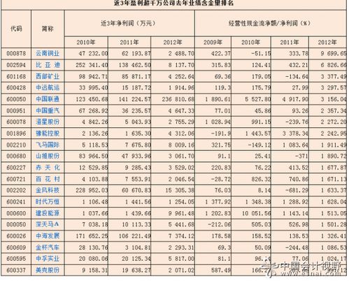 上市公司财务费用看哪个