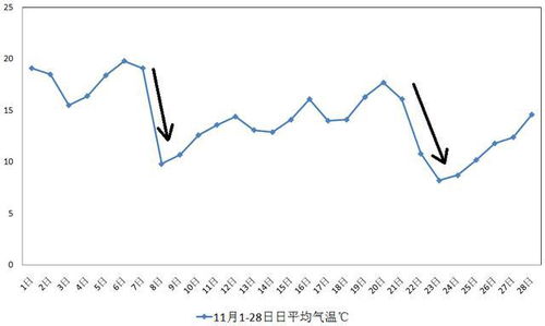 月末冷空气冲业绩 今夜抵达