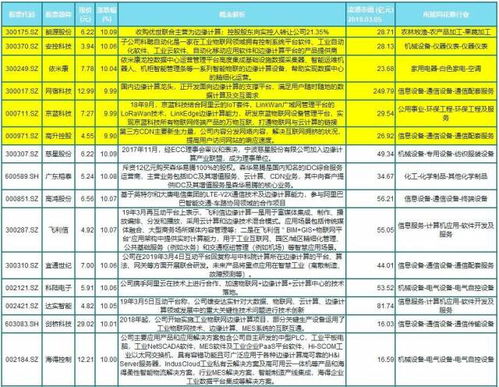 边缘计算概念股有哪些?