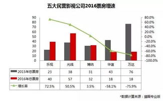 乐视集团有多少类业务？这些市场增长率和相对市场占有率的高低？属于哪项业务（问题业务等）？提对策。