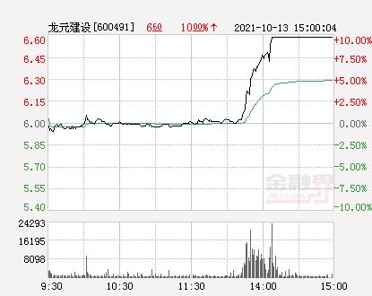 龙元建设下周涨吗