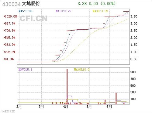 大地股份430034上市了么?