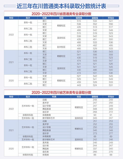 西华大学二本专业分数线，西华大学分数线2022