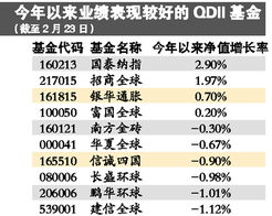 QDII业绩出现两极分化 维持标准配置关注三大焦点 