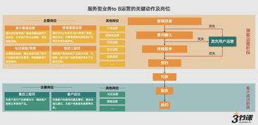 一文读懂to B运营 3大核心职能模块与典型运营流程 下篇 三节课深度