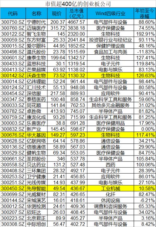 创业板涨跌幅多少，给个链接