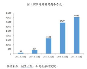 有哪些网络借贷平台的标种比较齐全？开发商公司是哪个？