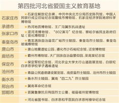 日前河北省命名第四批爱国主义教育基地 共31个 