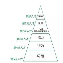 你思考问题的方式, 决定了你是第几流人才