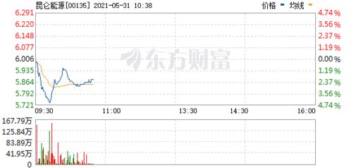 昆仑能源股票号码是