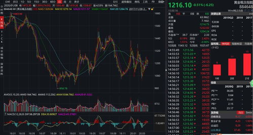 实体黄金价格和黄金股有啥关联