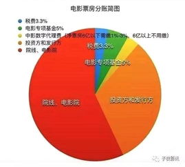 流浪地球投资比例