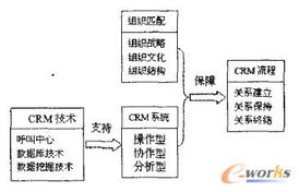 客户关系管理毕业论文框架