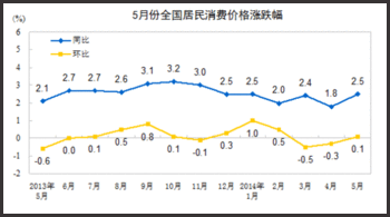 关于5月份行情，大家怎么看？