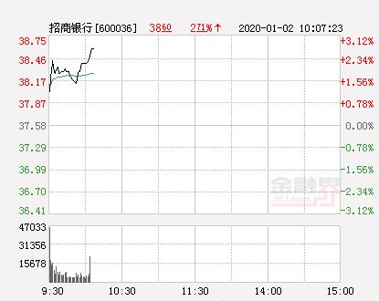 帮我分析一下招商银行这只股票近两个月的走势行情