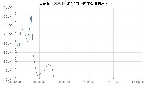 600547山东黄金，成本21元，请问后市如何？短期调整多久才上涨，中线趋势如何？会解套吗？