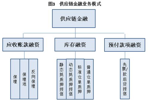 供应链金融目标