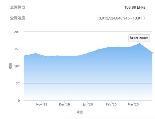 挖矿难度跃升超逾8%,比特币挖矿难度多长时间调整一次