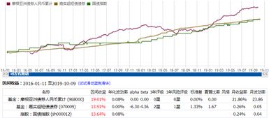 债券基金适合定投吗