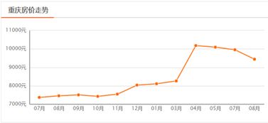 房价暴跌 8月重庆600个小区最新房价出炉,快看看你家涨了还是跌了