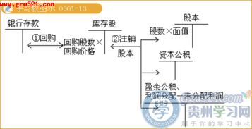 股份有限公司采用收购本公司股票方式减资的，应依次冲减什么会计科目