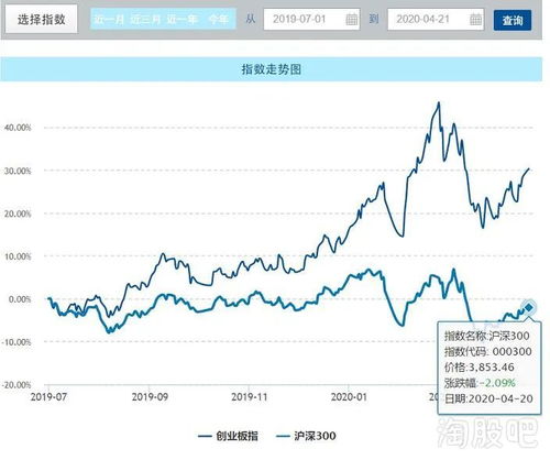 如何加入创业板投资买卖股票