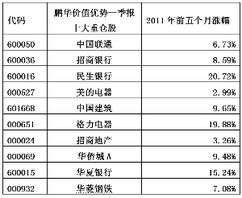 鹏华优质治理基金的封闭期是多长时间？